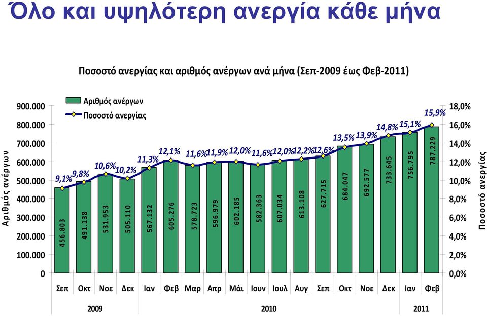 000 Αριθμός ανέργων Ποσοστό ανεργίας 14,8% 15,1% 13,5% 13,9% 9,1% 9,8% 10,6% 11,3% 12,1% 11,6%11,9% 12,0%11,6%12,0%12,2%12,6% 10,2% 456.803 491.138 531.