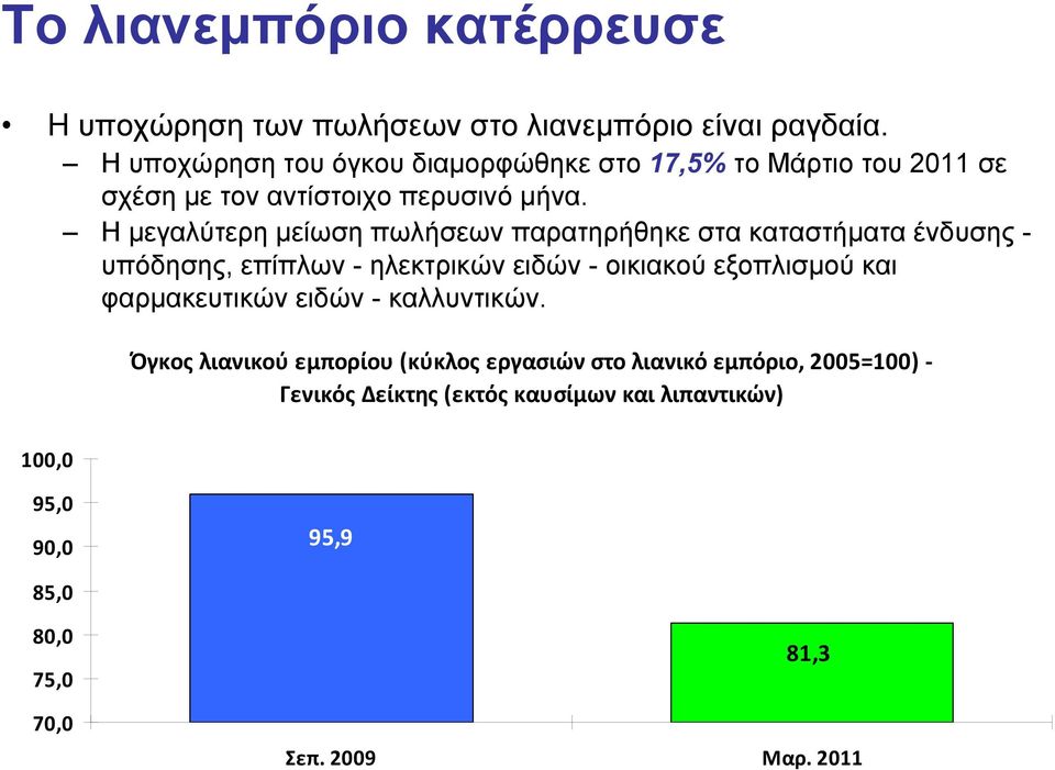 Η μεγαλύτερη μείωση πωλήσεων παρατηρήθηκε στα καταστήματα ένδυσης - υπόδησης, επίπλων - ηλεκτρικών ειδών - οικιακού εξοπλισμού και