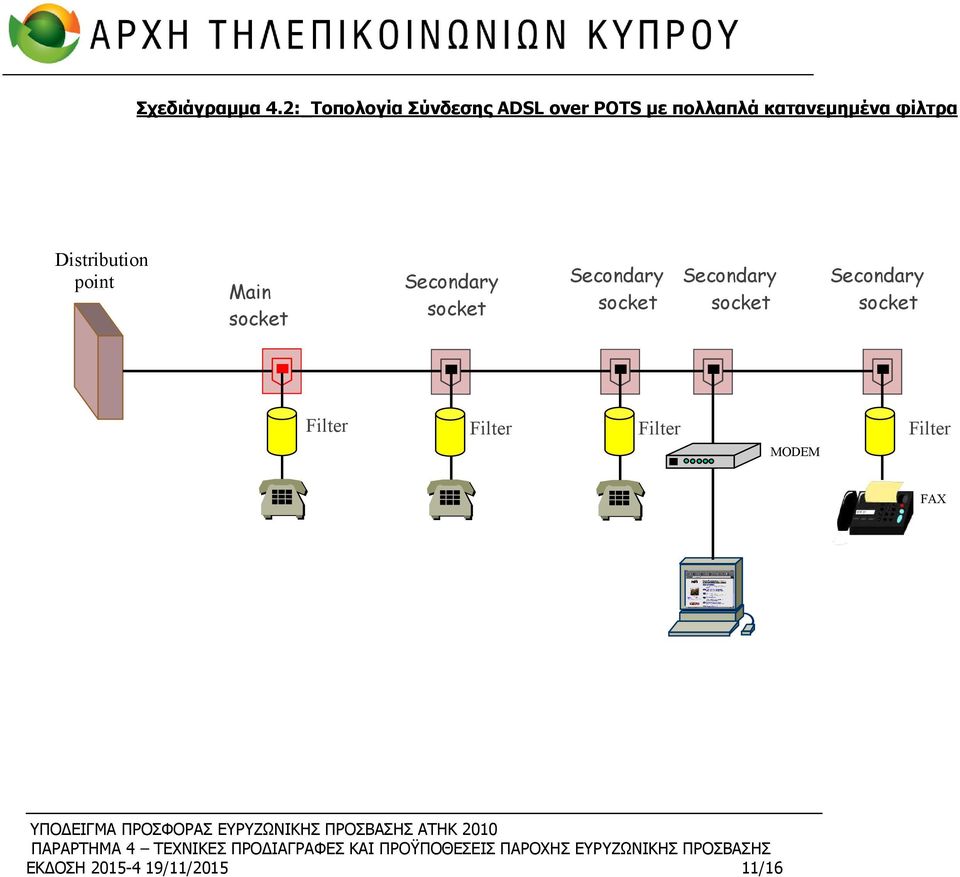 κατανεμημένα φίλτρα Distribution point Main Secondary