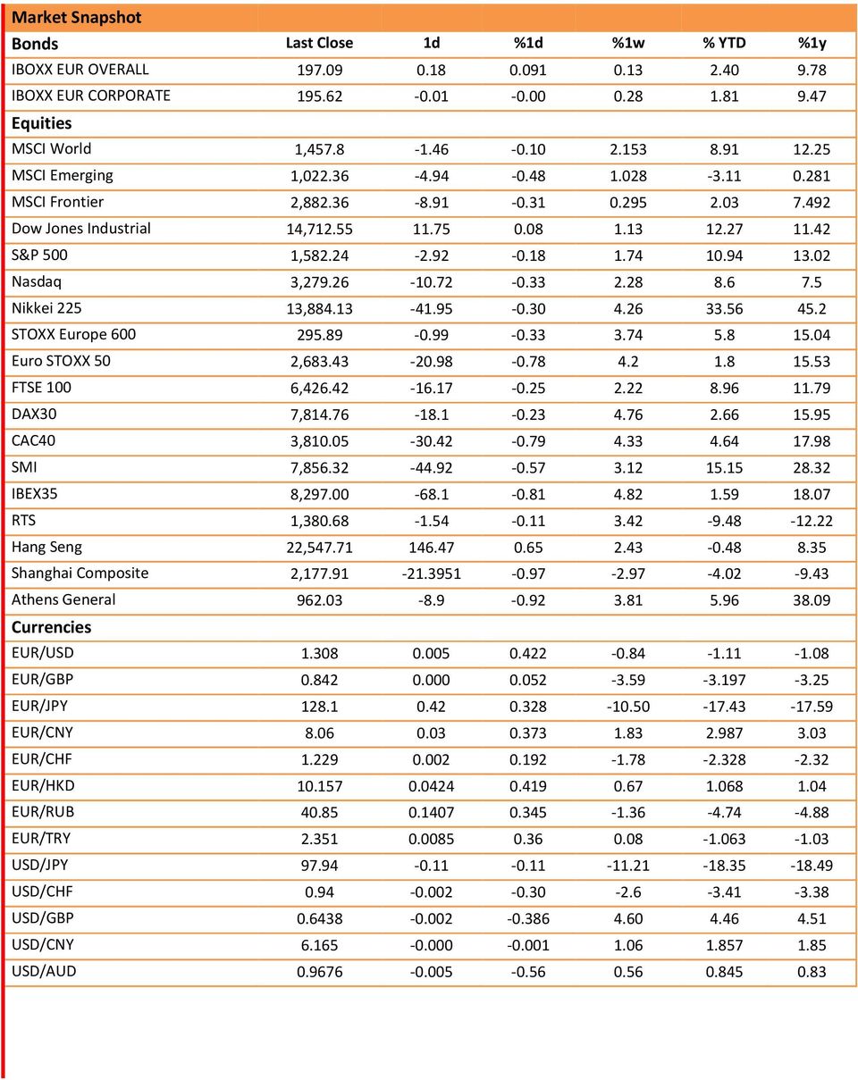 18 1.74 10.94 13.02 Nasdaq 3,279.26-10.72-0.33 2.28 8.6 7.5 Nikkei 225 13,884.13-41.95-0.30 4.26 33.56 45.2 STOXX Europe 600 295.89-0.99-0.33 3.74 5.8 15.04 Euro STOXX 50 2,683.43-20.98-0.78 4.2 1.