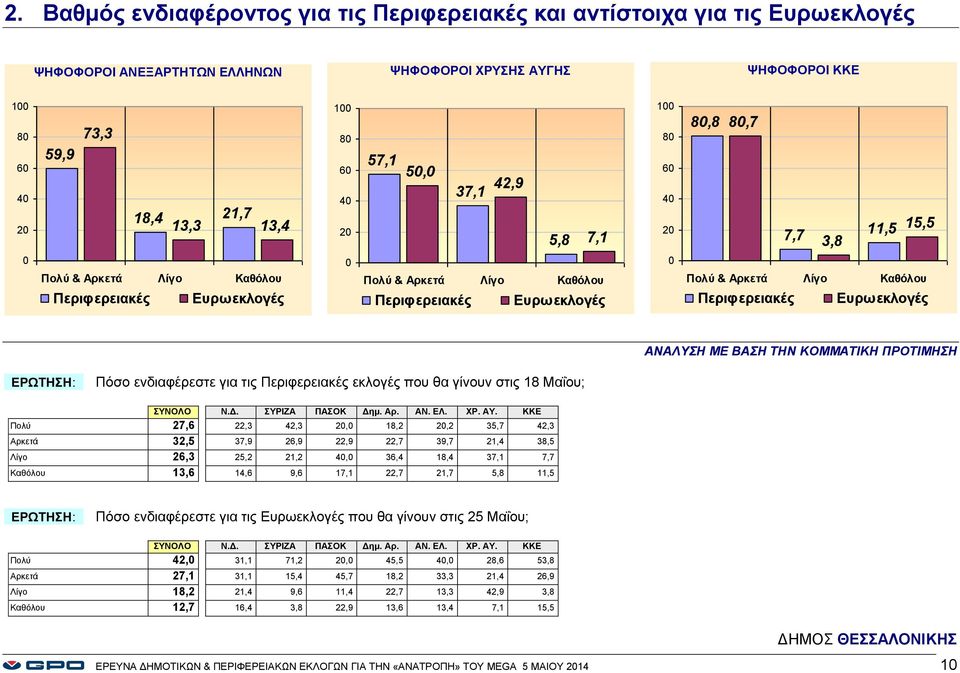 Περιφερειακές Ευρωεκλογές ΑΝΑΛΥΣΗ ΜΕ ΒΑΣΗ ΤΗΝ ΚΟΜΜΑΤΙΚΗ ΠΡΟΤΙΜΗΣΗ Πόσο ενδιαφέρεστε για τις Περιφερειακές εκλογές που θα γίνουν στις 18 Μαΐου; ΣΥΝΟΛΟ Ν.Δ. ΣΥΡΙΖΑ ΠΑΣΟΚ Δημ. Αρ. ΑΝ. ΕΛ. ΧΡ. ΑΥ.