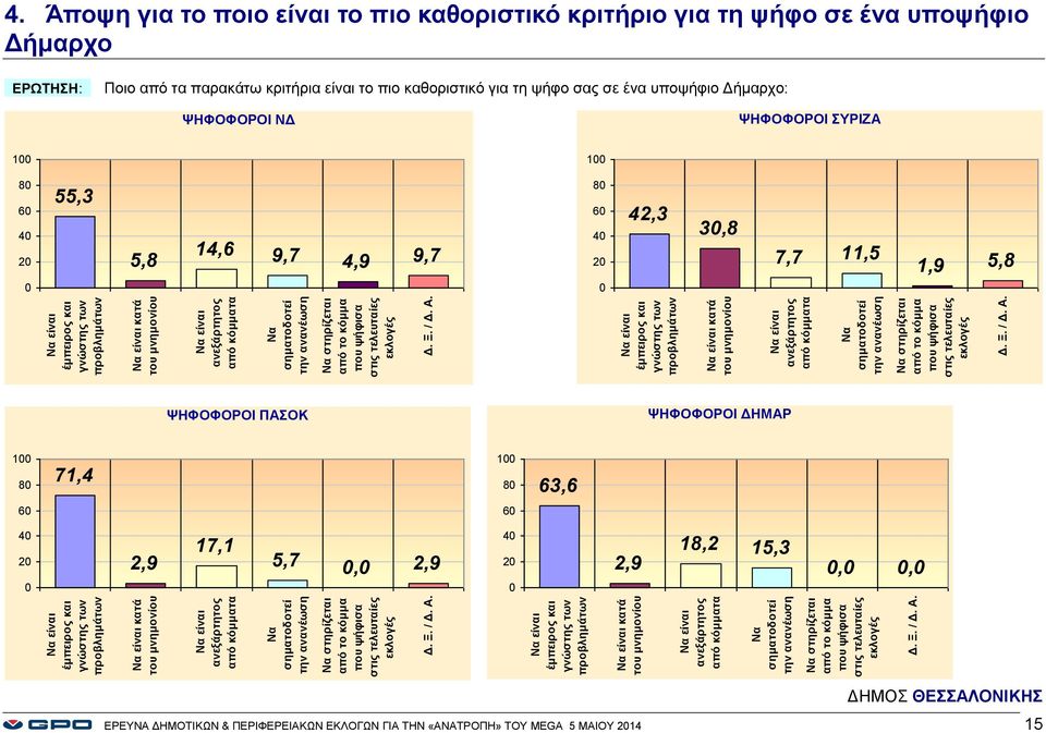 4. Άποψη για το ποιο είναι το πιο καθοριστικό κριτήριο για τη ψήφο σε ένα υποψήφιο Δήμαρχο Ποιο από τα παρακάτω κριτήρια είναι το πιο καθοριστικό για τη ψήφο σας σε ένα υποψήφιο Δήμαρχο: ΨΗΦΟΦΟΡΟΙ ΝΔ