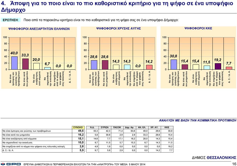 και γνώστης των προβλημάτων Να είναι κατά του μνημονίου Να είναι ανεξάρτητος από κόμματα Να σηματοδοτεί την ανανέωση Να στηρίζεται από το κόμμα που ψήφισα στις τελευταίες 4.