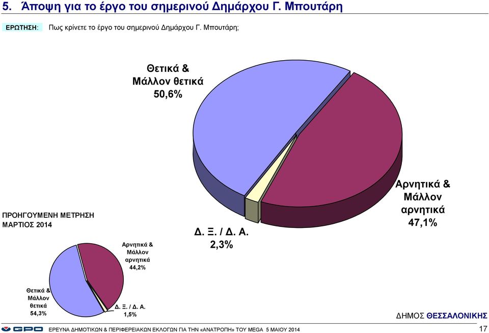 Μπουτάρη; Θετικά & Μάλλον θετικά 5,6% ΠΡΟΗΓΟΥΜΕΝΗ ΜΕΤΡΗΣΗ ΜΑΡΤΙΟΣ 14 Αρνητικά & Μάλλον