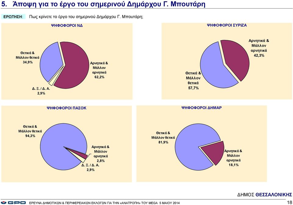 θετικά 57,7% Αρνητικά & Μάλλον αρνητικά 42,3% ΨΗΦΟΦΟΡΟΙ ΠΑΣΟΚ ΨΗΦΟΦΟΡΟΙ ΔΗΜΑΡ Θετικά & Μάλλον θετικά 94,3% Αρνητικά & Μάλλον