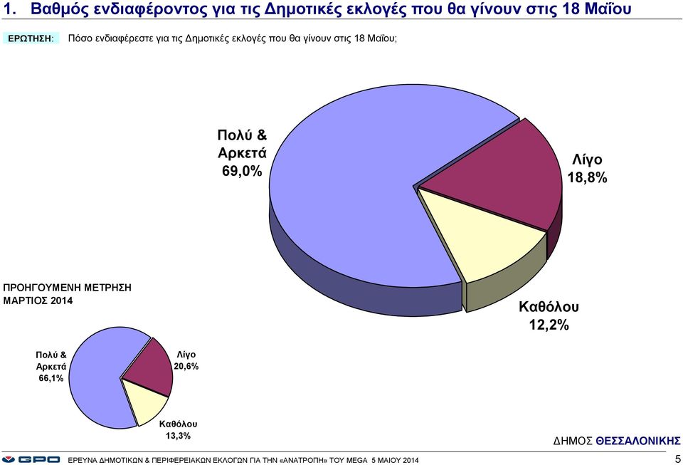 Λίγο 18,8% ΠΡΟΗΓΟΥΜΕΝΗ ΜΕΤΡΗΣΗ ΜΑΡΤΙΟΣ 14 Καθόλου 12,2% Πολύ & Αρκετά 66,1% Λίγο,6%