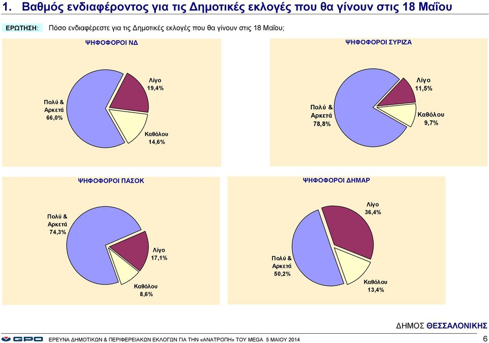 Αρκετά 78,8% Λίγο 11,5% Καθόλου 9,7% ΨΗΦΟΦΟΡΟΙ ΠΑΣΟΚ ΨΗΦΟΦΟΡΟΙ ΔΗΜΑΡ Πολύ & Αρκετά 74,3% Λίγο 36,4% Καθόλου 8,6% Λίγο