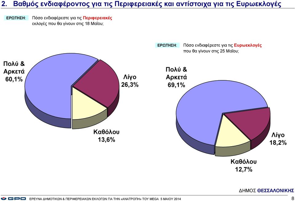 που θα γίνουν στις 25 Μαΐου; Πολύ & Αρκετά 6,1% Λίγο 26,3% Πολύ & Αρκετά 69,1% Καθόλου 13,6% Λίγο