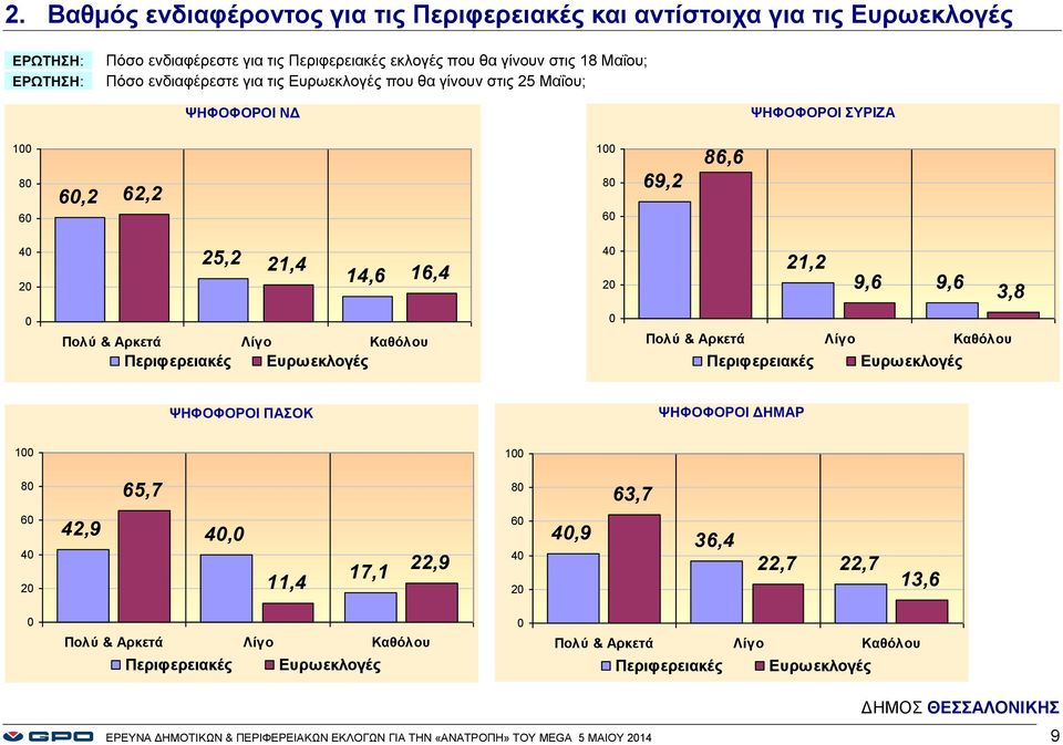 Περιφερειακές Ευρωεκλογές Πολύ & Αρκετά Λίγο Καθόλου Περιφερειακές Ευρωεκλογές ΨΗΦΟΦΟΡΟΙ ΠΑΣΟΚ ΨΗΦΟΦΟΡΟΙ ΔΗΜΑΡ 1 1 8 65,7 8 63,7 6 4 42,9 4, 11,4 17,1 22,9 6 4 4,9 36,4 22,7 22,7