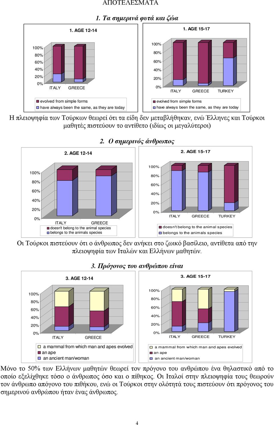 μεταβλήθηκαν, ενώ Έλληνες και Τούρκοι μαθητές πιστεύουν το αντίθετο (ιδίως οι μεγαλύτεροι) 2. Ο σημερινός άνθρωπος 2. AGE 12-14 2.