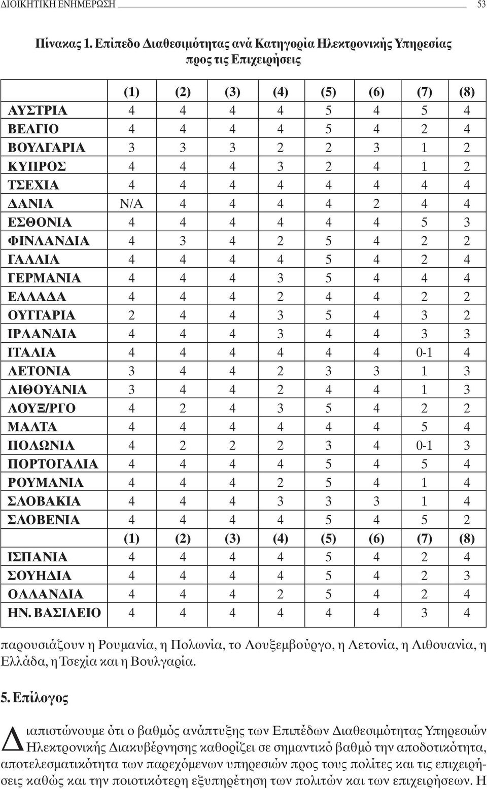 3 2 4 1 2 ΤΣΕΧΙΑ 4 4 4 4 4 4 4 4 ΔΑΝΙΑ Ν/Α 4 4 4 4 2 4 4 ΕΣΘΟΝΙΑ 4 4 4 4 4 4 5 3 ΦΙΝΛΑΝΔΙΑ 4 3 4 2 5 4 2 2 ΓΑΛΛΙΑ 4 4 4 4 5 4 2 4 ΓΕΡΜΑΝΙΑ 4 4 4 3 5 4 4 4 ΕΛΛΑΔΑ 4 4 4 2 4 4 2 2 ΟΥΓΓΑΡΙΑ 2 4 4 3 5 4