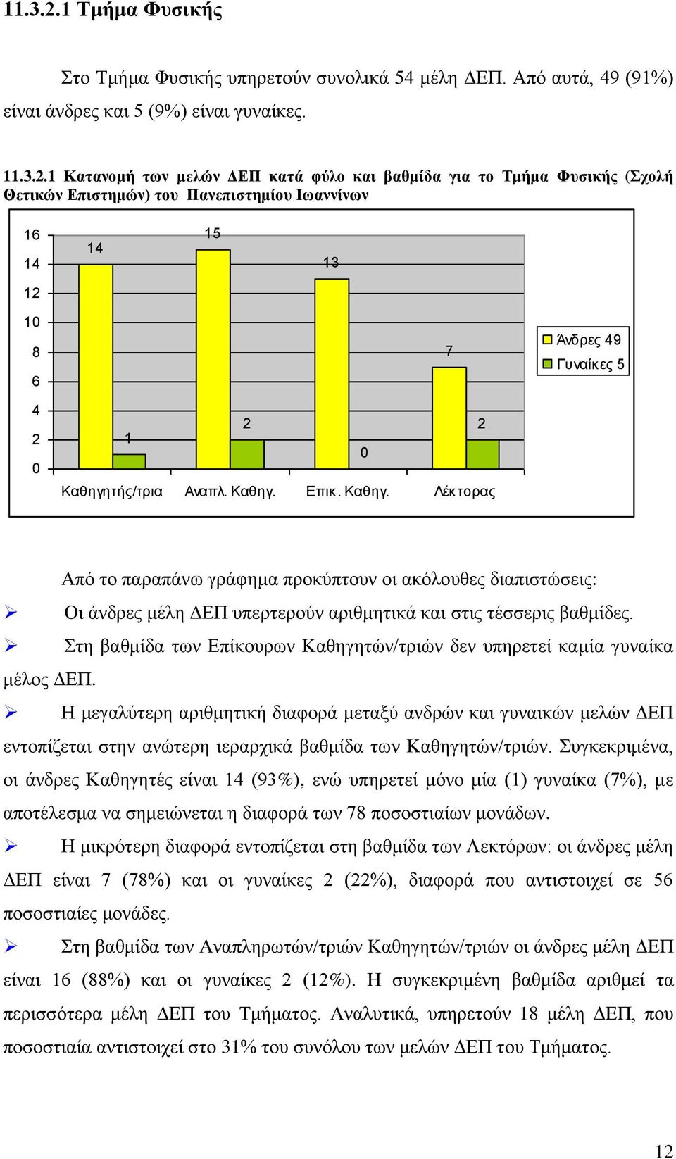 διαπιστώσεις: Οι άνδρες μέλη ΔΕΠ υπερτερούν αριθμητικά και στις τέσσερις βαθμίδες. Στη βαθμίδα των Επίκουρων Καθηγητών/τριών δεν υπηρετεί καμία γυναίκα μέλος ΔΕΠ.