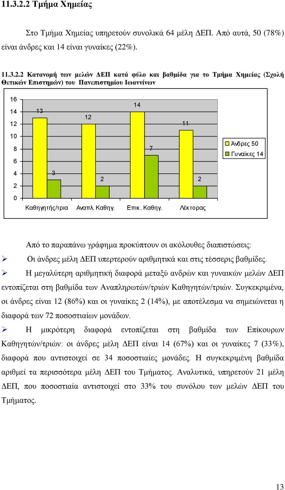 διαπιστώσεις: Οι άνδρες μέλη ΔΕΠ υπερτερούν αριθμητικά και στις τέσσερις βαθμίδες.