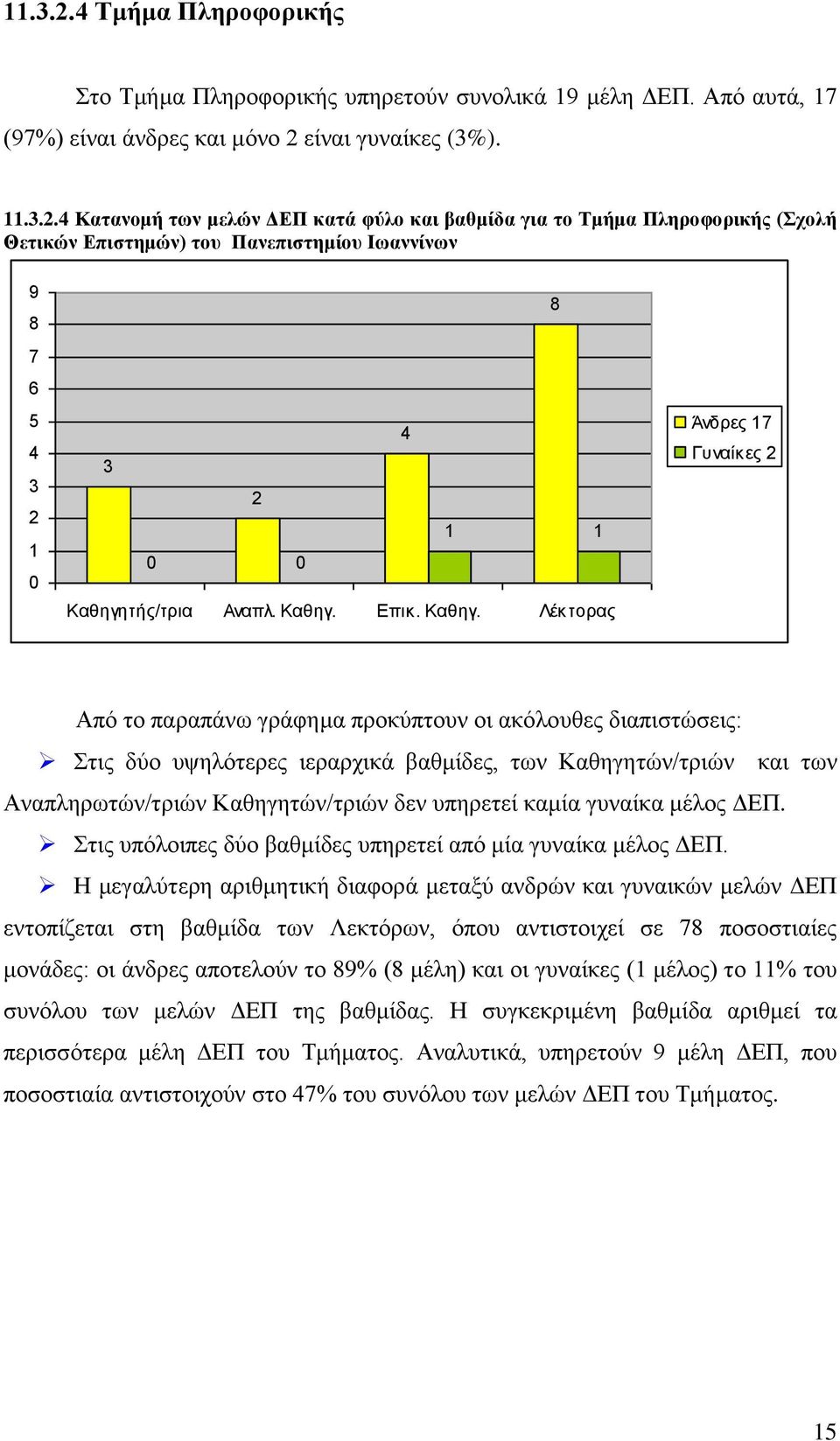 διαπιστώσεις: Στις δύο υψηλότερες ιεραρχικά βαθμίδες, των Καθηγητών/τριών και των Αναπληρωτών/τριών Καθηγητών/τριών δεν υπηρετεί καμία γυναίκα μέλος ΔΕΠ.