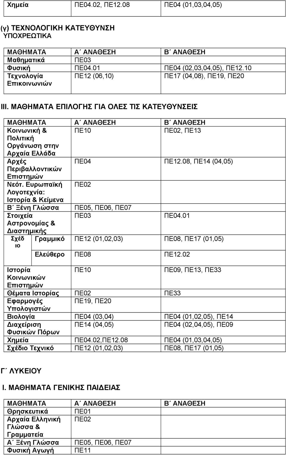 Ευρωπαϊκή : Ιστρία & Κείμενα Β Ξένη Γλώσσα ΠΕ05, ΠΕ06, ΠΕ07 Στιχεία ΠΕ04.01 Αστρνμίας & Διαστημικής Σχέδ Γραμμικό ΠΕ12 (01,02,03) ΠΕ08, ΠΕ17 (01,05) ι Ελεύθερ ΠΕ08 ΠΕ12.