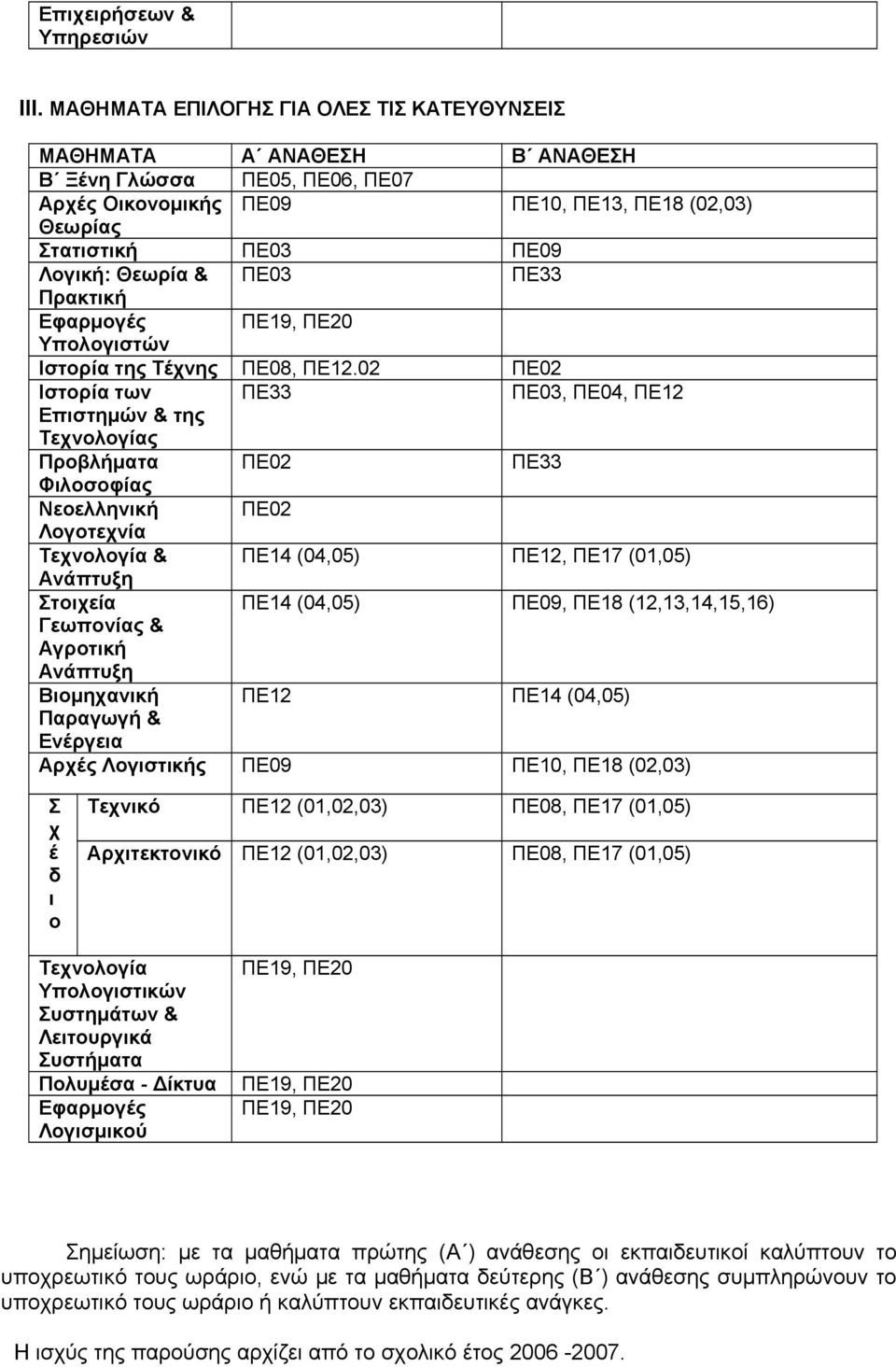 Ιστρία της Τέχνης ΠΕ08, ΠΕ12.