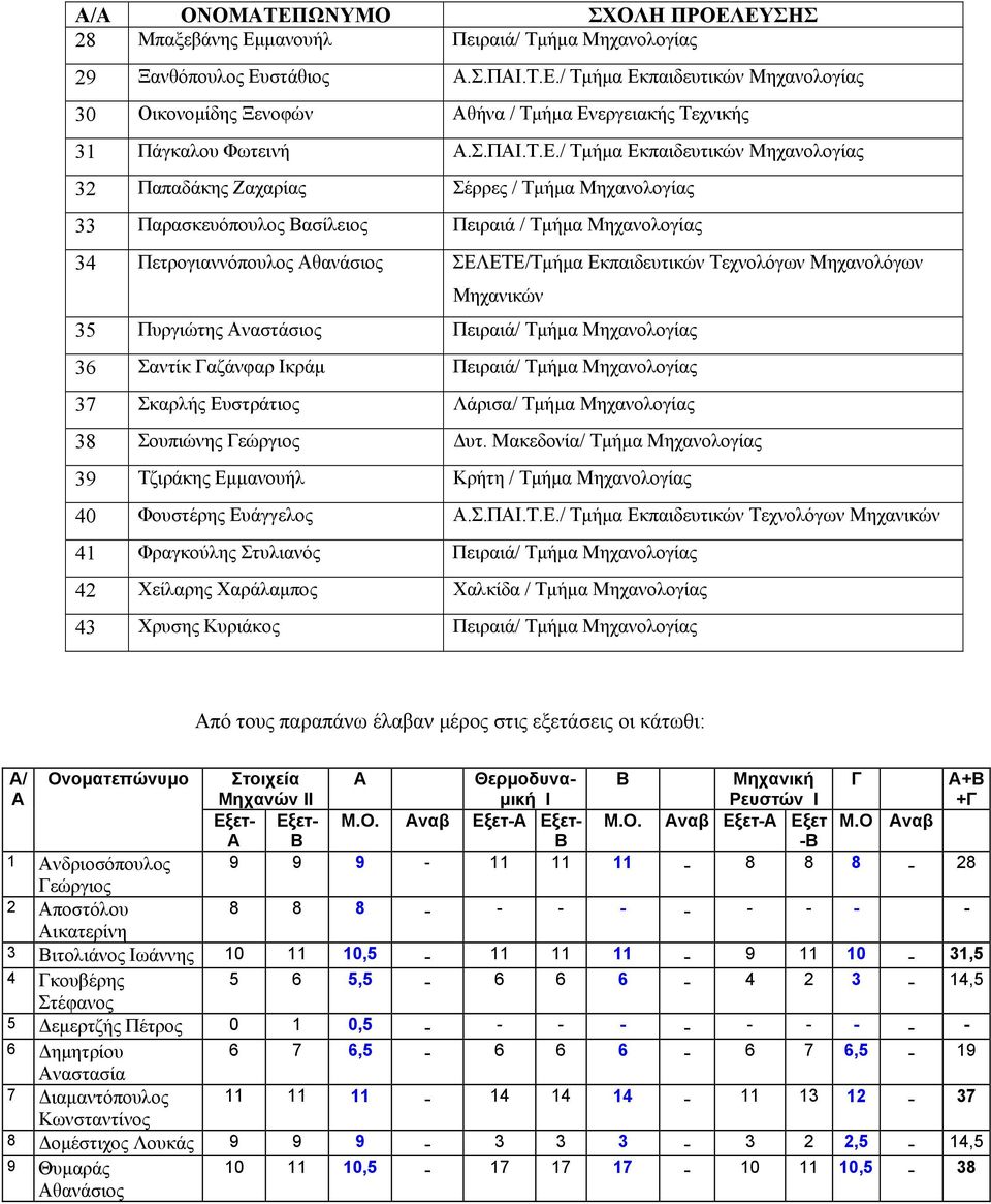 / Τµήµα Εκπαιδευτικών Μηχανολογίας 32 Παπαδάκης Ζαχαρίας Σέρρες / Τµήµα Μηχανολογίας 33 Παρασκευόπουλος ασίλειος Πειραιά / Τµήµα Μηχανολογίας 34 Πετρογιαννόπουλος θανάσιος ΣΕΛΕΤΕ/Τµήµα Εκπαιδευτικών