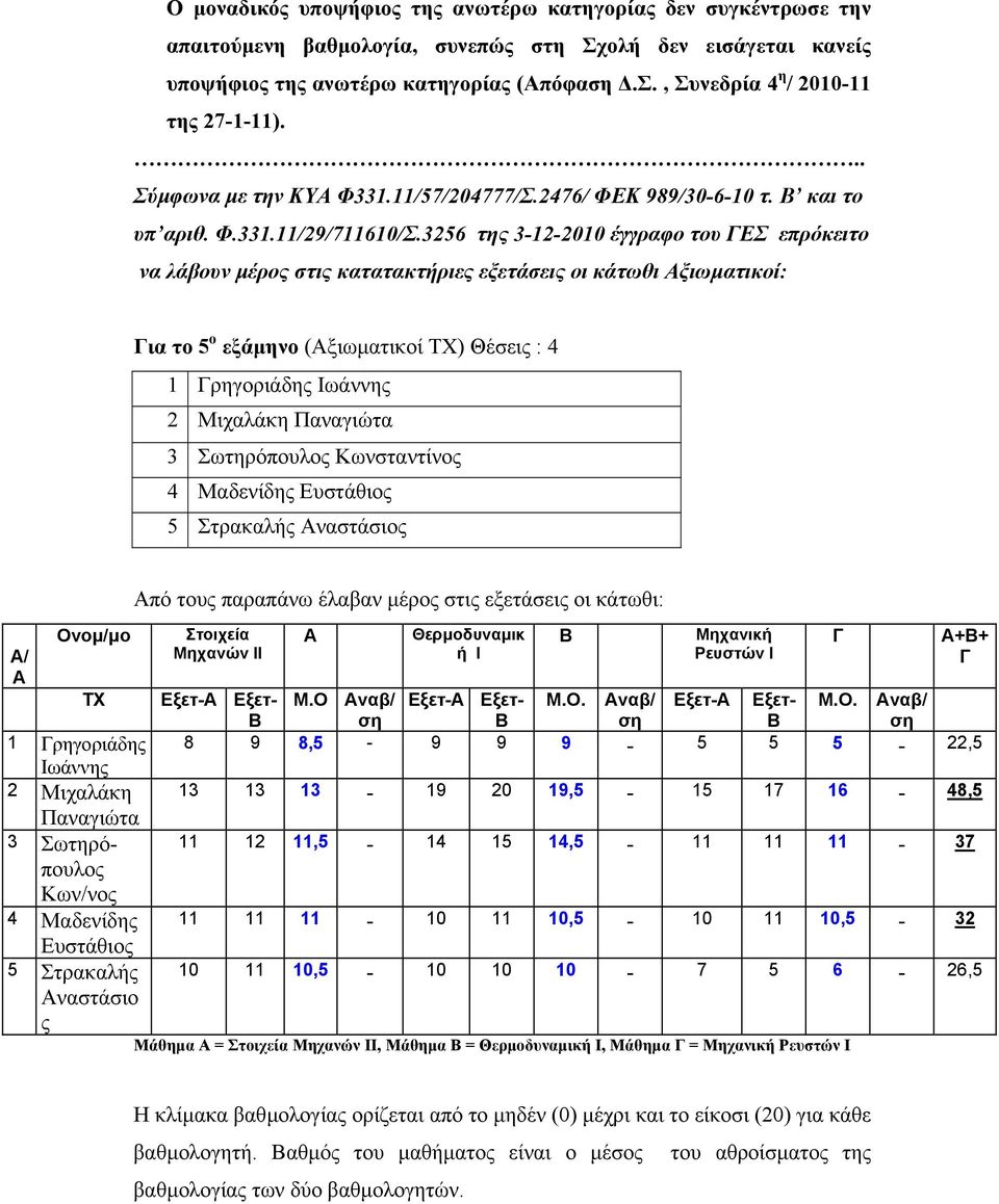 3256 της 3-12-2010 έγγραφο του ΕΣ επρόκειτο να λάβουν µέρος στις κατατακτήριες εξετάσεις οι κάτωθι ξιωµατικοί: ια το 5 ο εξάµηνο (ξιωµατικοί ΤΧ) Θέσεις : 4 1 ρηγοριάδης Ιωάννης 2 Μιχαλάκη Παναγιώτα 3