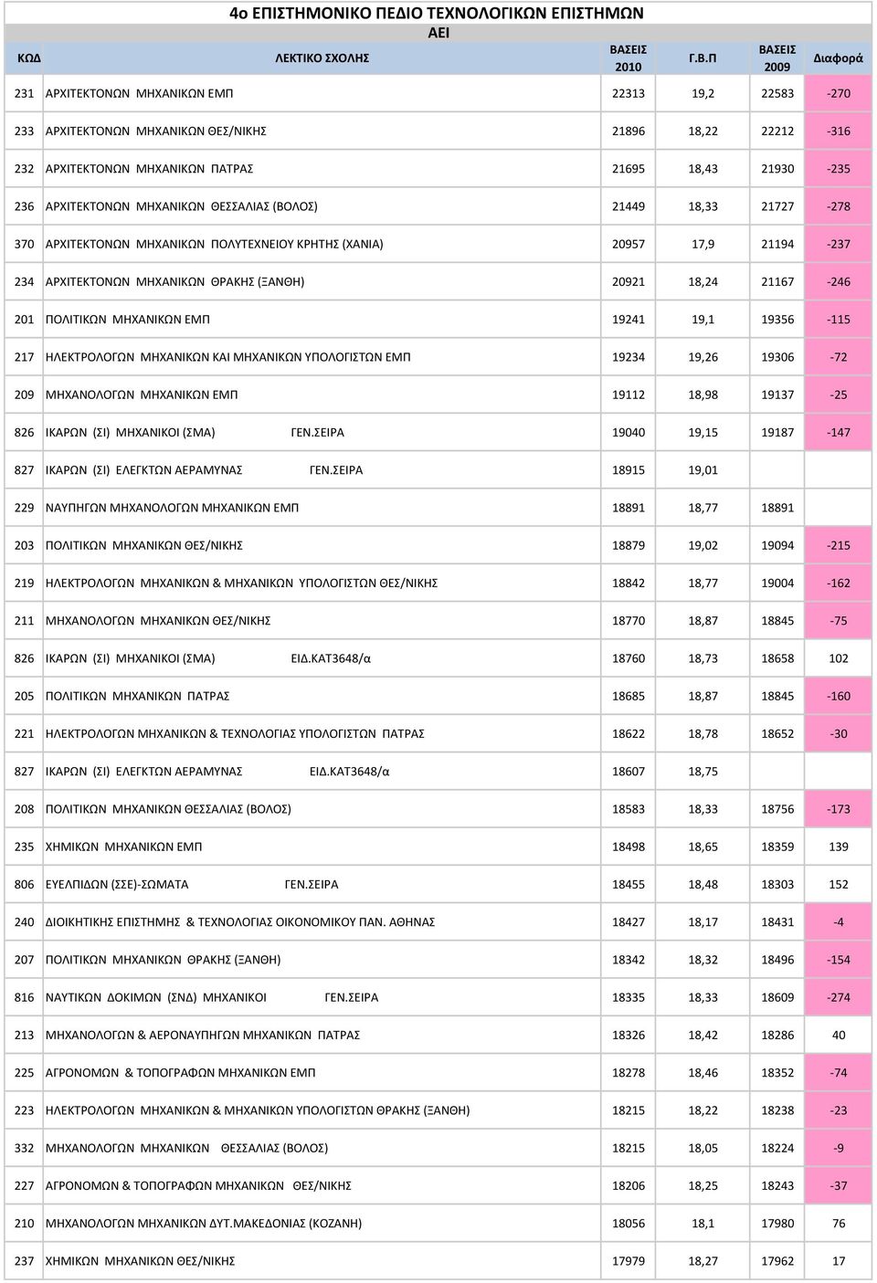 Π ΒΑΣΕΙΣ 2009 Διαφορά 231 APXITEKTONΩN MHXANIKΩN ΕΜΠ 22313 19,2 22583-270 233 APXITEKTONΩN MHXANIKΩN ΘΕΣ/ΝΙΚΗΣ 21896 18,22 22212-316 232 ΑΡΧΙΤΕΚΤΟΝΩΝ ΜΗΧΑΝΙΚΩΝ ΠΑΤΡΑΣ 21695 18,43 21930-235 236