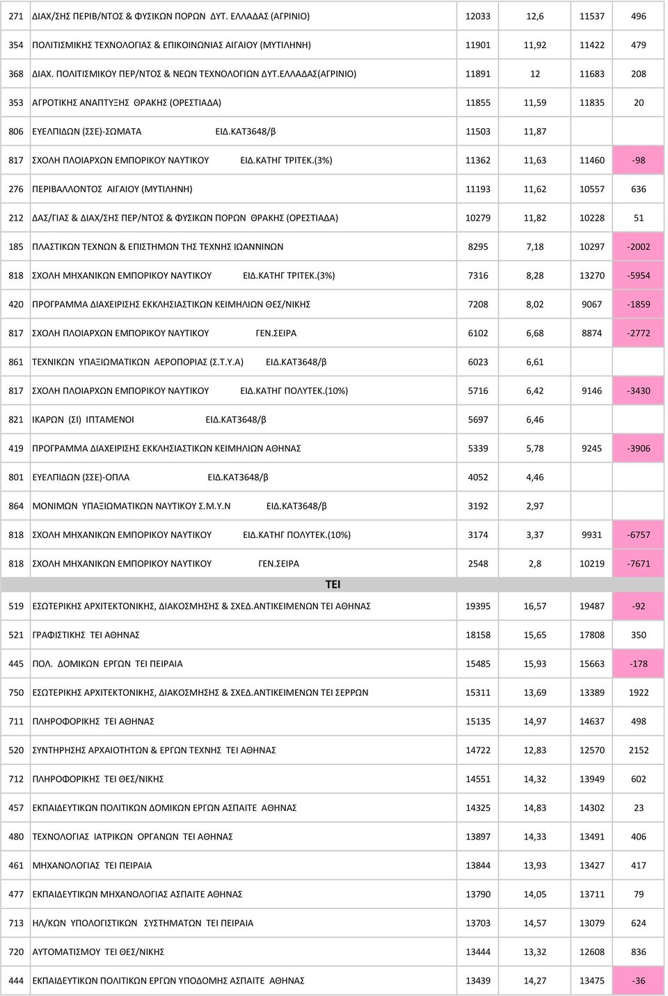 ΚΑΤ3648/β 11503 11,87 817 ΣΧΟΛΗ ΠΛΟΙΑΡΧΩΝ ΕΜΠΟΡΙΚΟΥ ΝΑΥΤΙΚΟΥ ΕΙΔ.ΚΑΤΗΓ ΤΡΙΤΕΚ.