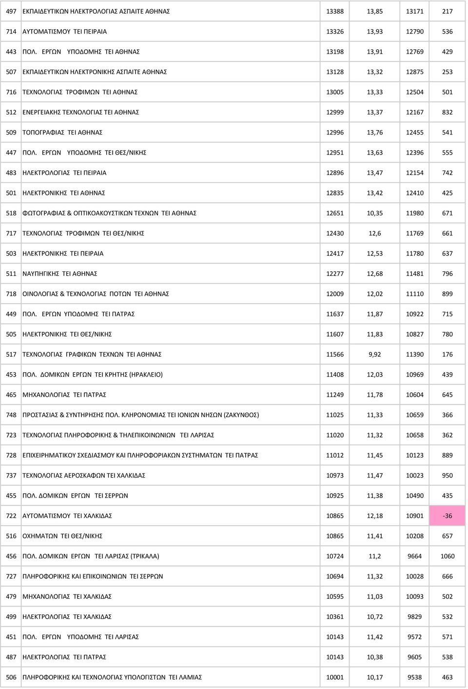 ΤΕΧΝΟΛΟΓΙΑΣ TEI ΑΘΗΝΑΣ 12999 13,37 12167 832 509 ΤΟΠΟΓΡΑΦΙΑΣ TEI ΑΘΗΝΑΣ 12996 13,76 12455 541 447 ΠΟΛ.