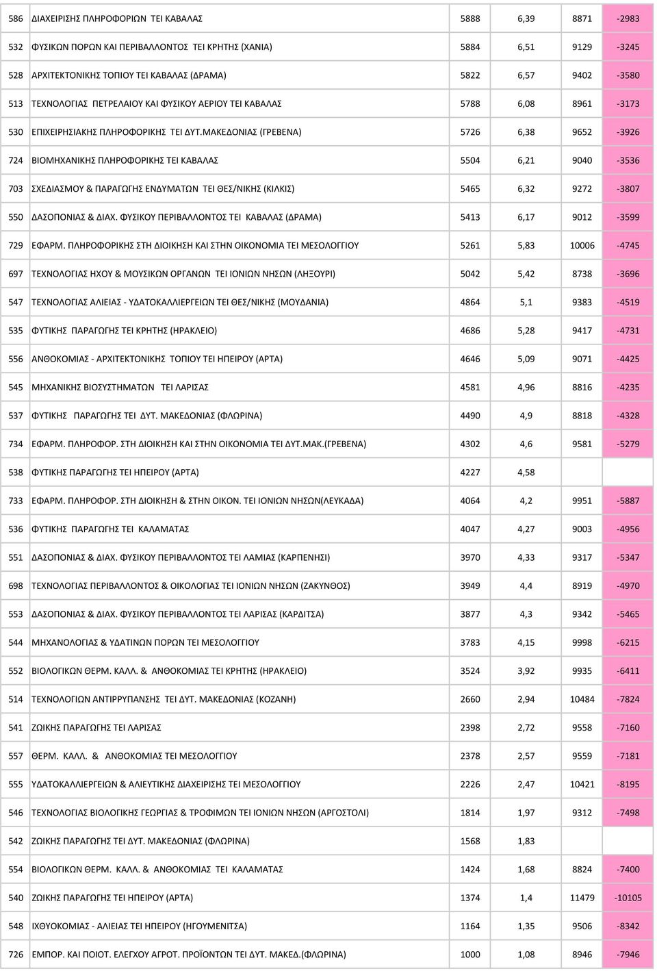 ΜΑΚΕΔΟΝΙΑΣ (ΓΡΕΒΕΝΑ) 5726 6,38 9652-3926 724 ΒΙΟΜΗΧΑΝΙΚΗΣ ΠΛΗΡΟΦΟΡΙΚΗΣ TEI ΚΑΒΑΛΑΣ 5504 6,21 9040-3536 703 ΣΧΕΔΙΑΣΜΟΥ & ΠΑΡΑΓΩΓΗΣ ΕΝΔΥΜΑΤΩΝ TEI ΘΕΣ/ΝΙΚΗΣ (ΚΙΛΚΙΣ) 5465 6,32 9272-3807 550 ΔΑΣΟΠΟΝΙΑΣ &