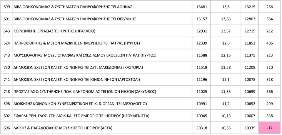 12,15 11375 213 730 ΔΗΜΟΣΙΩΝ ΣΧΕΣΕΩΝ ΚΑΙ ΕΠΙΚΟΙΝΩΝΙΑΣ TEI ΔΥΤ.