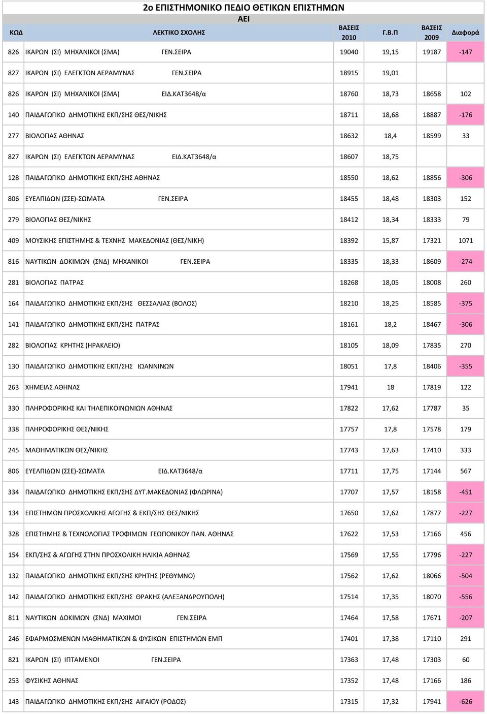 ΚΑΤ3648/α 18760 18,73 18658 102 140 ΠAIΔAΓΩΓIKO ΔHMOTIKHΣ EKΠ/ΣHΣ ΘΕΣ/ΝΙΚΗΣ 18711 18,68 18887-176 277 BIOΛOΓIAΣ ΑΘΗΝΑΣ 18632 18,4 18599 33 827 ΙΚΑΡΩΝ (ΣΙ) ΕΛΕΓΚΤΩΝ ΑΕΡΑΜΥΝΑΣ ΕΙΔ.