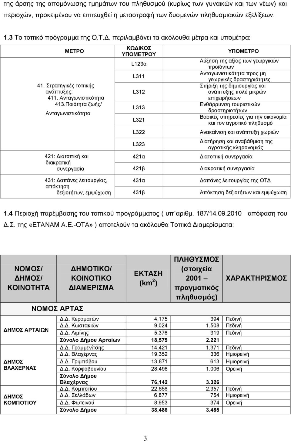 Ποιότητα ζωής/ Ανταγωνιστικότητα 421: Διατοπική και διακρατική συνεργασία ΚΩΔΙΚΟΣ ΥΠΟΜΕΤΡΟΥ L123α L311 L312 L313 L321 L322 L323 421α 421β ΥΠΟΜΕΤΡΟ Αύξηση της αξίας των γεωργικών προϊόντων