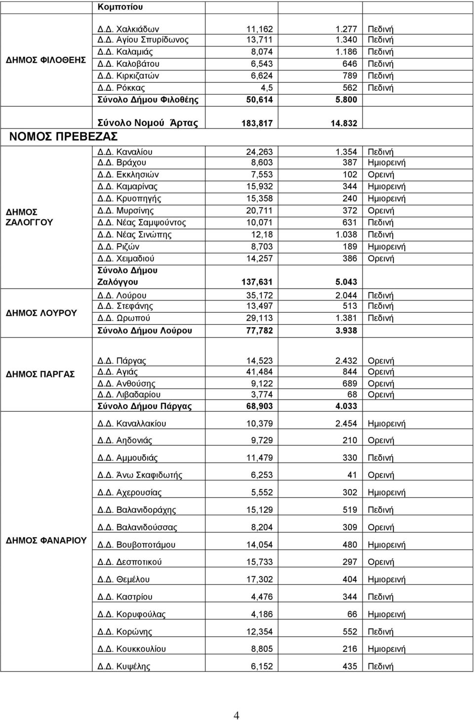 Δ. Εκκλησιών 7,553 102 Ορεινή Δ.Δ. Καμαρίνας 15,932 344 Ημιορεινή Δ.Δ. Κρυοπηγής 15,358 240 Ημιορεινή Δ.Δ. Μυρσίνης 20,711 372 Ορεινή Δ.Δ. Νέας Σαμψούντος 10,071 631 Πεδινή Δ.Δ. Νέας Σινώπης 12,18 1.