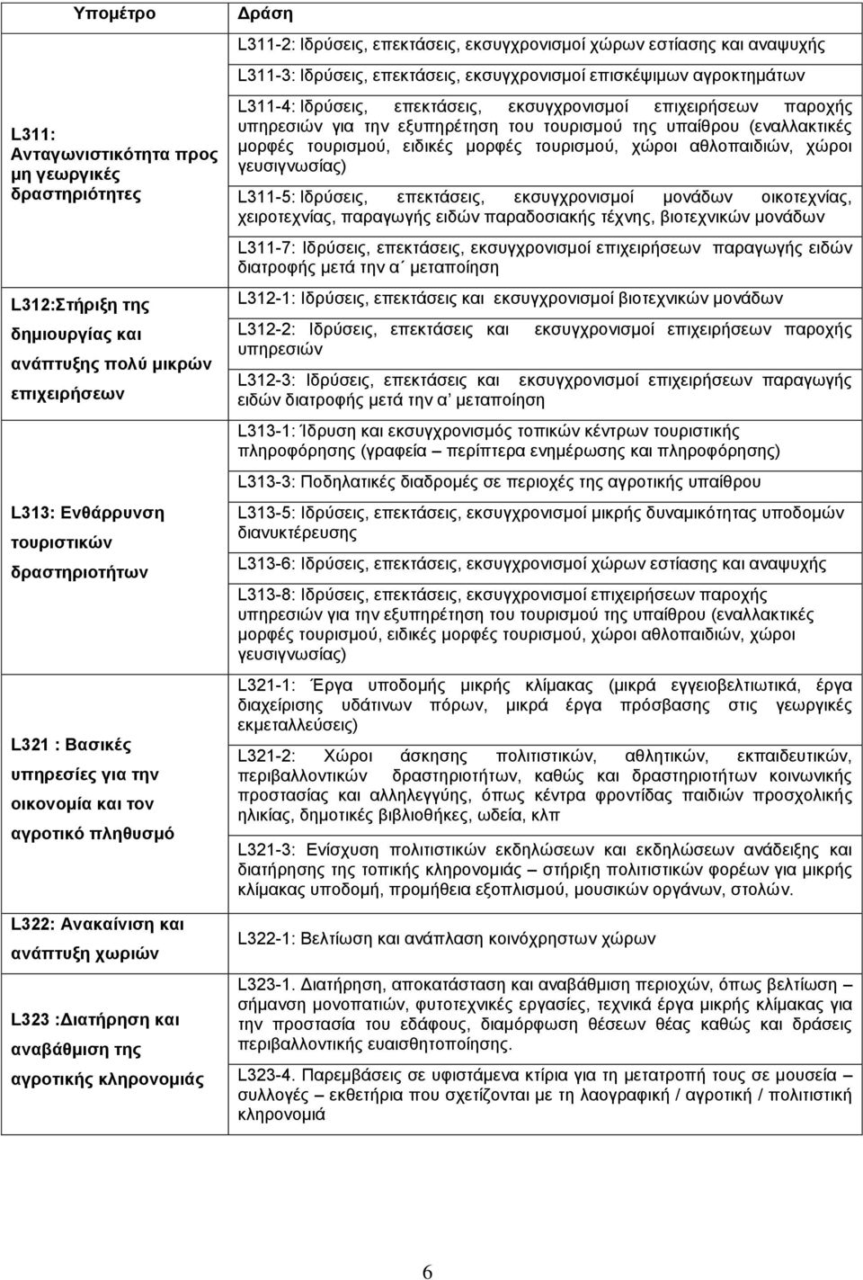 χώρων εστίασης και αναψυχής L311-3: Ιδρύσεις, επεκτάσεις, εκσυγχρονισμοί επισκέψιμων αγροκτημάτων L311-4: Ιδρύσεις, επεκτάσεις, εκσυγχρονισμοί επιχειρήσεων παροχής υπηρεσιών για την εξυπηρέτηση του