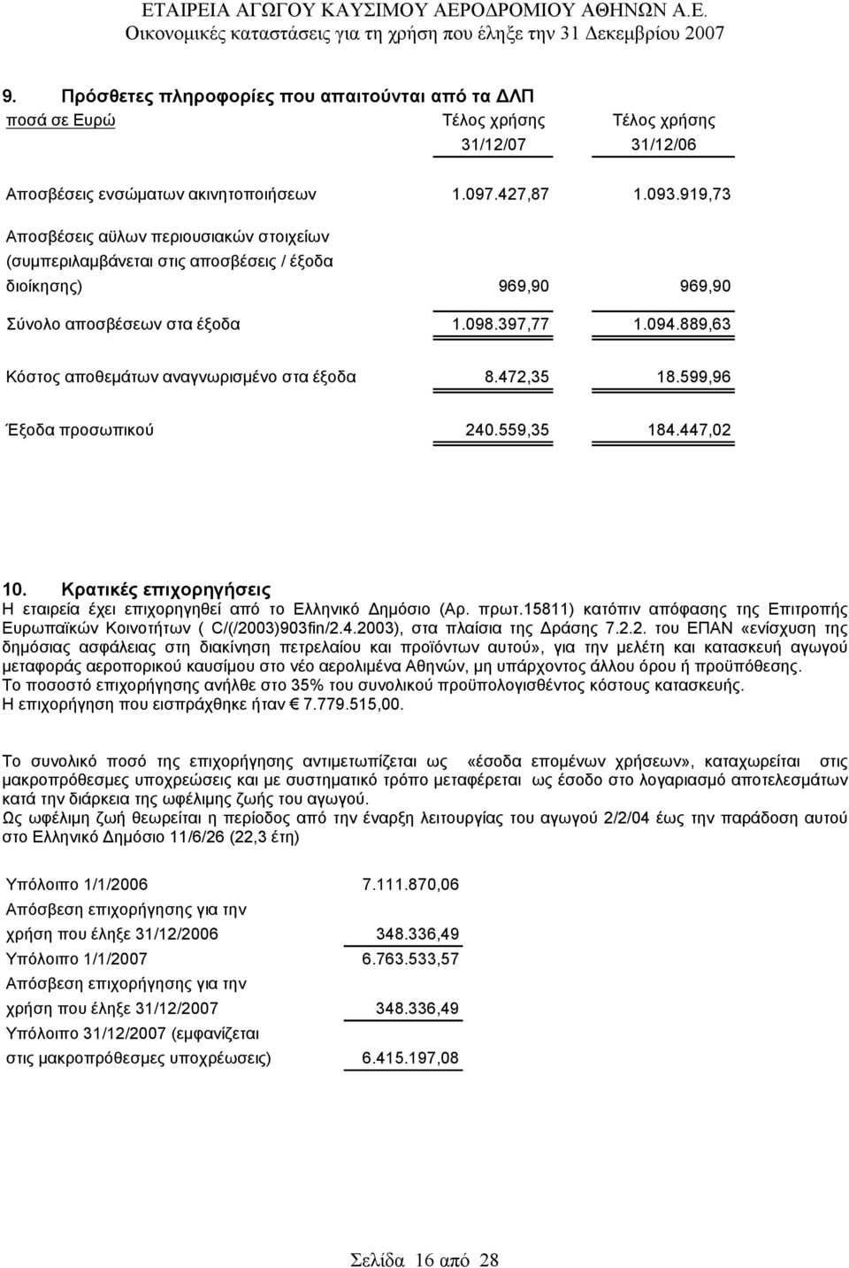 889,63 Κόστος αποθεμάτων αναγνωρισμένο στα έξοδα 8.472,35 18.599,96 Έξοδα προσωπικού 240.559,35 184.447,02 10. Κρατικές επιχορηγήσεις Η εταιρεία έχει επιχορηγηθεί από το Ελληνικό Δημόσιο (Αρ. πρωτ.