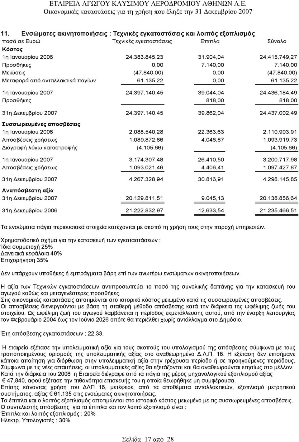 184,49 Προσθήκες 818,00 818,00 31η Δεκεμβρίου 2007 24.397.140,45 39.862,04 24.437.002,49 Συσσωρευμένες αποσβέσεις 1η Ιανουαρίου 2006 2.088.540,28 22.363,63 2.110.903,91 Αποσβέσεις χρήσεως 1.089.