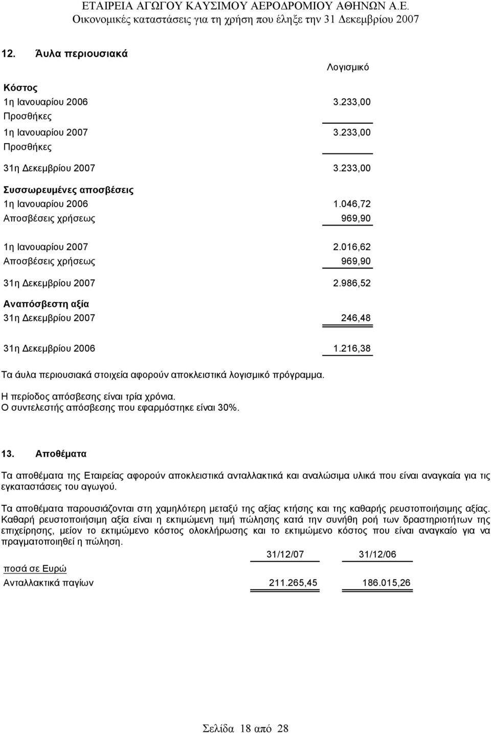 216,38 Τα άυλα περιουσιακά στοιχεία αφορούν αποκλειστικά λογισμικό πρόγραμμα. Η περίοδος απόσβεσης είναι τρία χρόνια. Ο συντελεστής απόσβεσης που εφαρμόστηκε είναι 30%. 13.