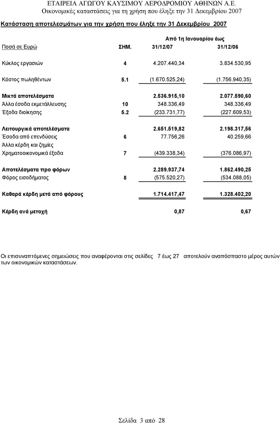 519,82 2.198.317,56 Έσοδα από επενδύσεις 6 77.756,26 40.259,66 Άλλα κέρδη και ζημίες Χρηματοοικονομικά έξοδα 7 (439.338,34) (376.086,97) Αποτελέσματα προ φόρων 2.289.937,74 1.862.