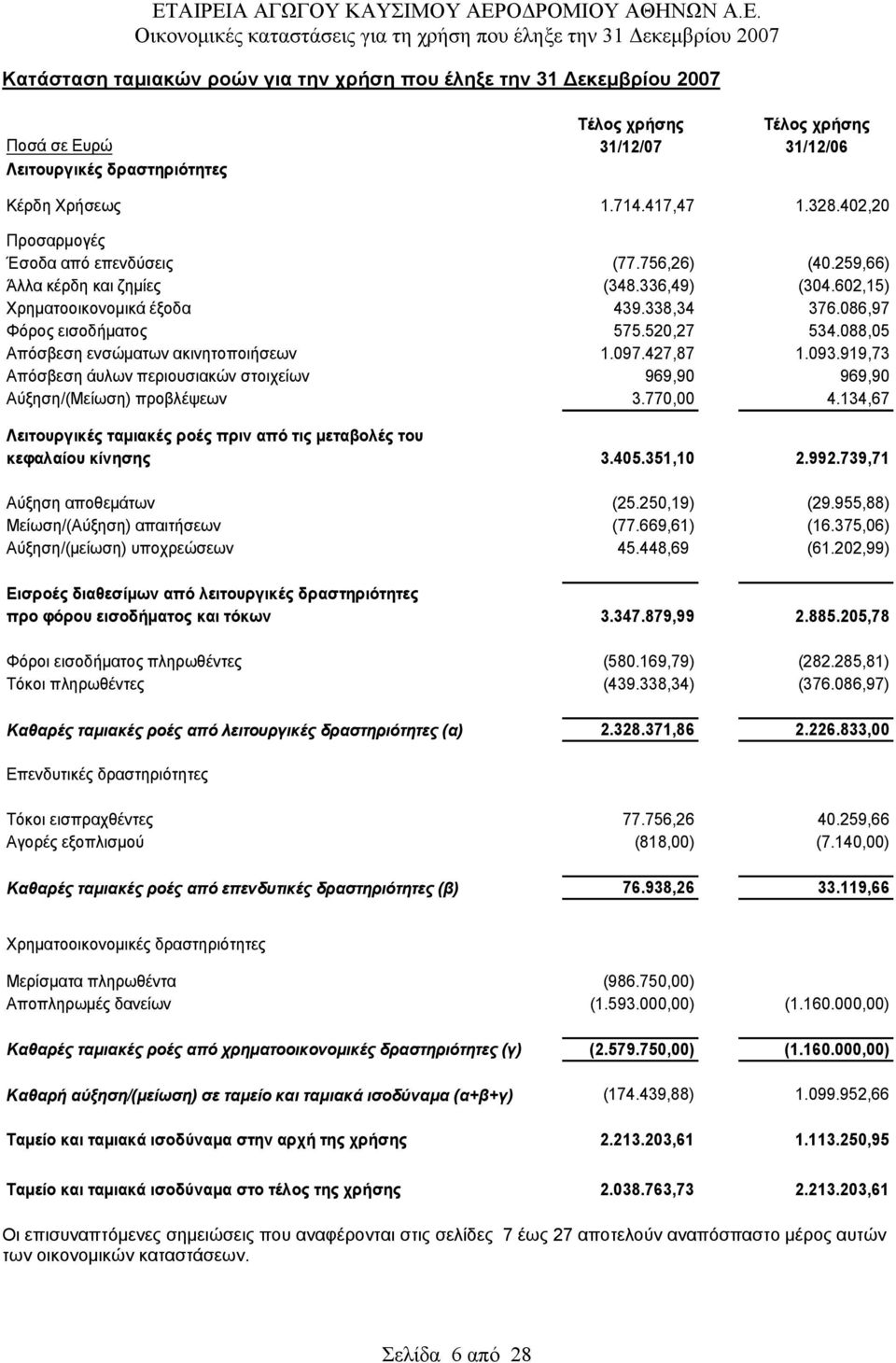 088,05 Απόσβεση ενσώματων ακινητοποιήσεων 1.097.427,87 1.093.919,73 Απόσβεση άυλων περιουσιακών στοιχείων 969,90 969,90 Αύξηση/(Μείωση) προβλέψεων 3.770,00 4.