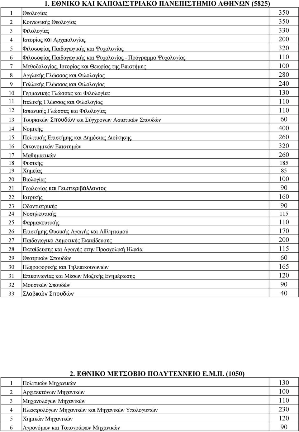 Γερμανικής Γλώσσας και Φιλολογίας 130 11 Ιταλικής Γλώσσας και Φιλολογίας 110 12 Ισπανικής Γλώσσας και Φιλολογίας 110 13 Τουρκικών Σπουδών και Σύγχρονων Ασιατικών Σπουδών 60 14 Νομικής 400 15