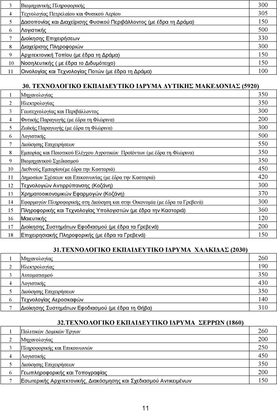 ΤΕΧΝΟΛΟΓΙΚΟ ΕΚΠΑΙΔΕΥΤΙΚΟ ΙΔΡΥΜΑ ΔΥΤΙΚΗΣ ΜΑΚΕΔΟΝΙΑΣ (5920) 1 Μηχανολογίας 350 2 Ηλεκτρολογίας 350 3 Γεωτεχνολογίας και Περιβάλλοντος 300 4 Φυτικής Παραγωγής (με έδρα τη Φλώρινα) 200 5 Ζωϊκής Παραγωγής