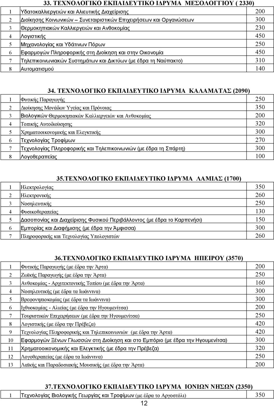 τη Ναύπακτο) 310 8 Αυτοματισμού 140 34.