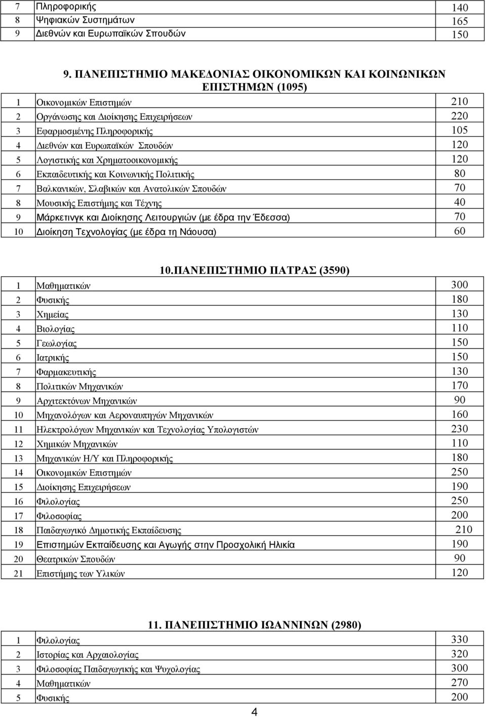 Σπουδών 120 5 Λογιστικής και Χρηματοοικονομικής 120 6 Εκπαιδευτικής και Κοινωνικής Πολιτικής 80 7 Βαλκανικών, Σλαβικών και Ανατολικών Σπουδών 70 8 Μουσικής Επιστήμης και Τέχνης 40 9 Μάρκετινγκ και