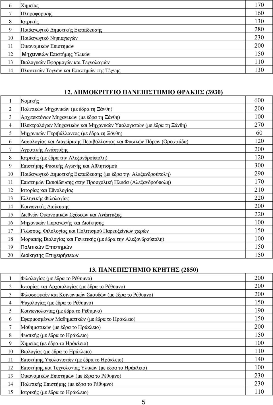 ΔΗΜΟΚΡΙΤΕΙΟ ΠΑΝΕΠΙΣΤΗΜΙΟ ΘΡΑΚΗΣ (3930) 1 Νομικής 600 2 Πολιτικών Μηχανικών (με έδρα τη Ξάνθη) 200 3 Αρχιτεκτόνων Μηχανικών (με έδρα τη Ξάνθη) 100 4 Ηλεκτρολόγων Μηχανικών και Μηχανικών Υπολογιστών