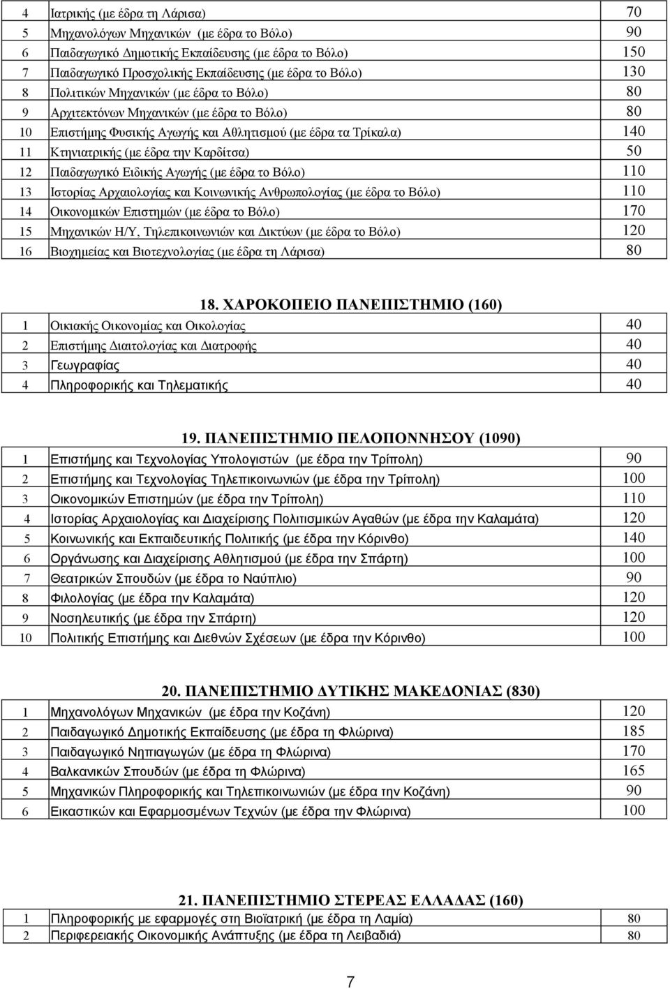 Παιδαγωγικό Ειδικής Αγωγής (με έδρα το Βόλο) 110 13 Ιστορίας Αρχαιολογίας και Κοινωνικής Ανθρωπολογίας (με έδρα το Βόλο) 110 14 Οικονομικών Επιστημών (με έδρα το Βόλο) 170 15 Μηχανικών Η/Υ,
