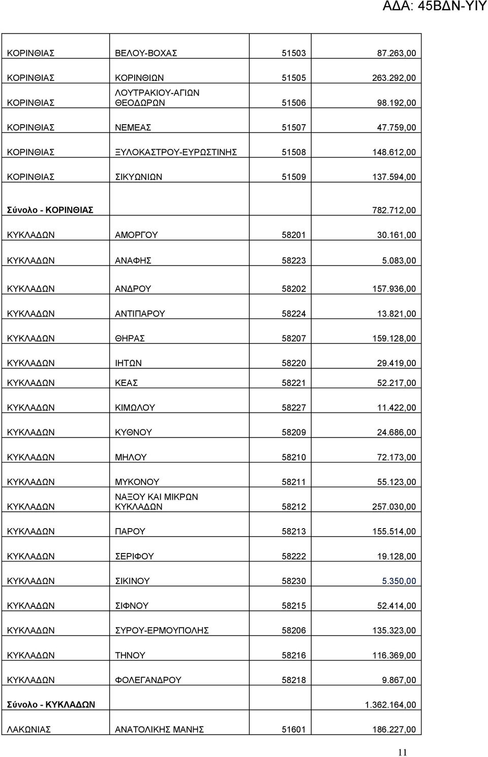 083,00 ΚΥΚΛΑΔΩΝ ΑΝΔΡΟΥ 58202 157.936,00 ΚΥΚΛΑΔΩΝ ΑΝΤΙΠΑΡΟΥ 58224 13.821,00 ΚΥΚΛΑΔΩΝ ΘΗΡΑΣ 58207 159.128,00 ΚΥΚΛΑΔΩΝ ΙΗΤΩΝ 58220 29.419,00 ΚΥΚΛΑΔΩΝ ΚΕΑΣ 58221 52.217,00 ΚΥΚΛΑΔΩΝ ΚΙΜΩΛΟΥ 58227 11.