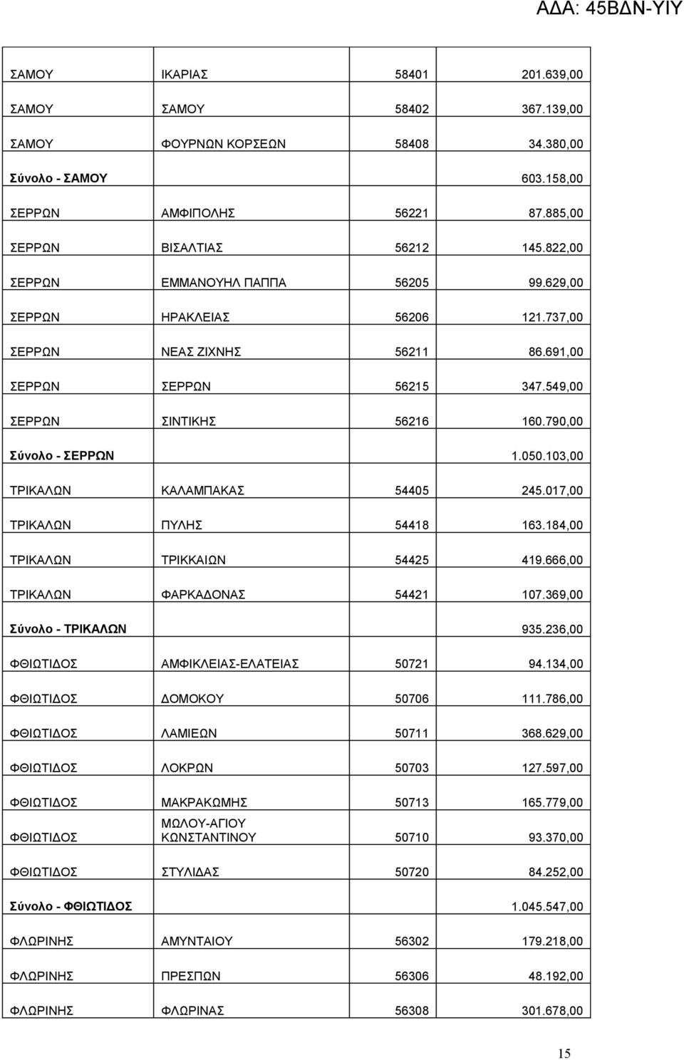 050.103,00 ΤΡΙΚΑΛΩΝ ΚΑΛΑΜΠΑΚΑΣ 54405 245.017,00 ΤΡΙΚΑΛΩΝ ΠΥΛΗΣ 54418 163.184,00 ΤΡΙΚΑΛΩΝ ΤΡΙΚΚΑΙΩΝ 54425 419.666,00 ΤΡΙΚΑΛΩΝ ΦΑΡΚΑΔΟΝΑΣ 54421 107.369,00 Σύνολο - ΤΡΙΚΑΛΩΝ 935.