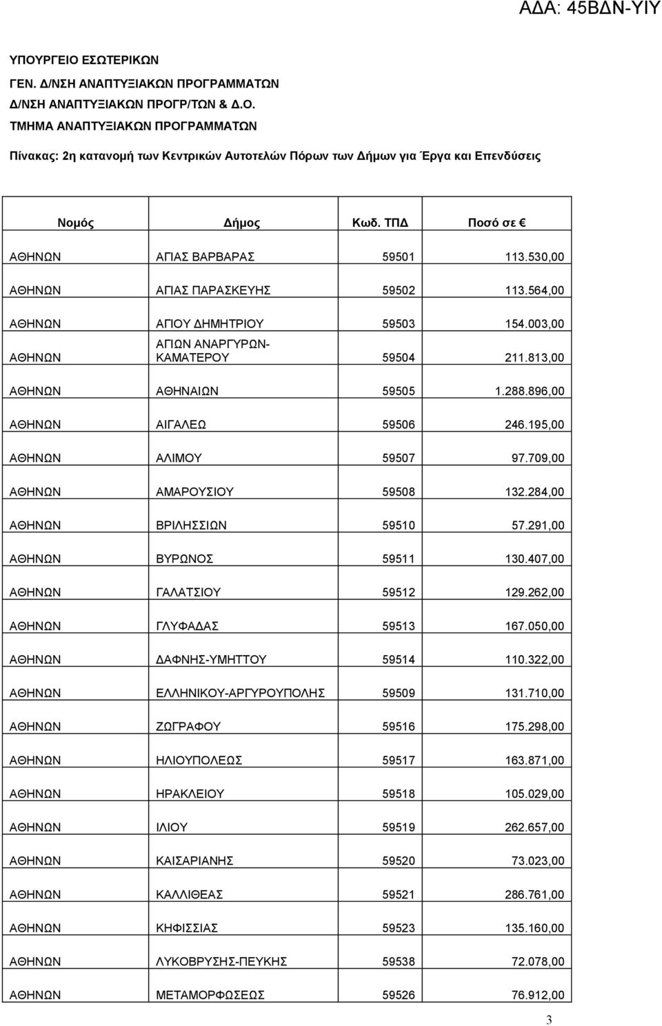 813,00 ΑΘΗΝΩΝ ΑΘΗΝΑΙΩΝ 59505 1.288.896,00 ΑΘΗΝΩΝ ΑΙΓΑΛΕΩ 59506 246.195,00 ΑΘΗΝΩΝ ΑΛΙΜΟΥ 59507 97.709,00 ΑΘΗΝΩΝ ΑΜΑΡΟΥΣΙΟΥ 59508 132.284,00 ΑΘΗΝΩΝ ΒΡΙΛΗΣΣΙΩΝ 59510 57.291,00 ΑΘΗΝΩΝ ΒΥΡΩΝΟΣ 59511 130.