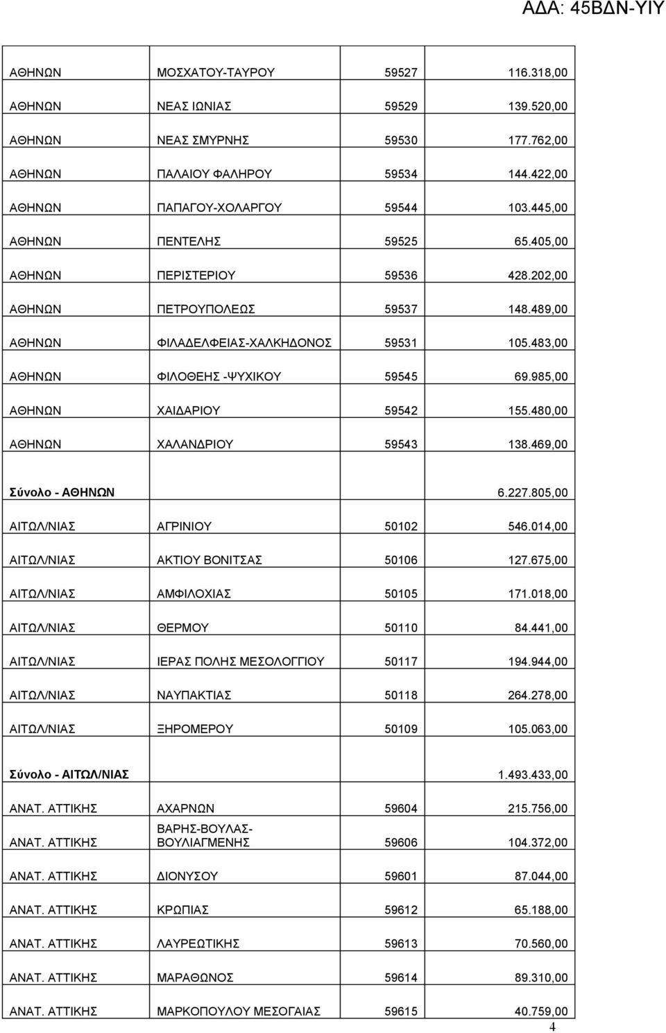 985,00 ΑΘΗΝΩΝ ΧΑΙΔΑΡΙΟΥ 59542 155.480,00 ΑΘΗΝΩΝ ΧΑΛΑΝΔΡΙΟΥ 59543 138.469,00 Σύνολο - ΑΘΗΝΩΝ 6.227.805,00 ΑΙΤΩΛ/ΝΙΑΣ ΑΓΡΙΝΙΟΥ 50102 546.014,00 ΑΙΤΩΛ/ΝΙΑΣ ΑΚΤΙΟΥ ΒΟΝΙΤΣΑΣ 50106 127.