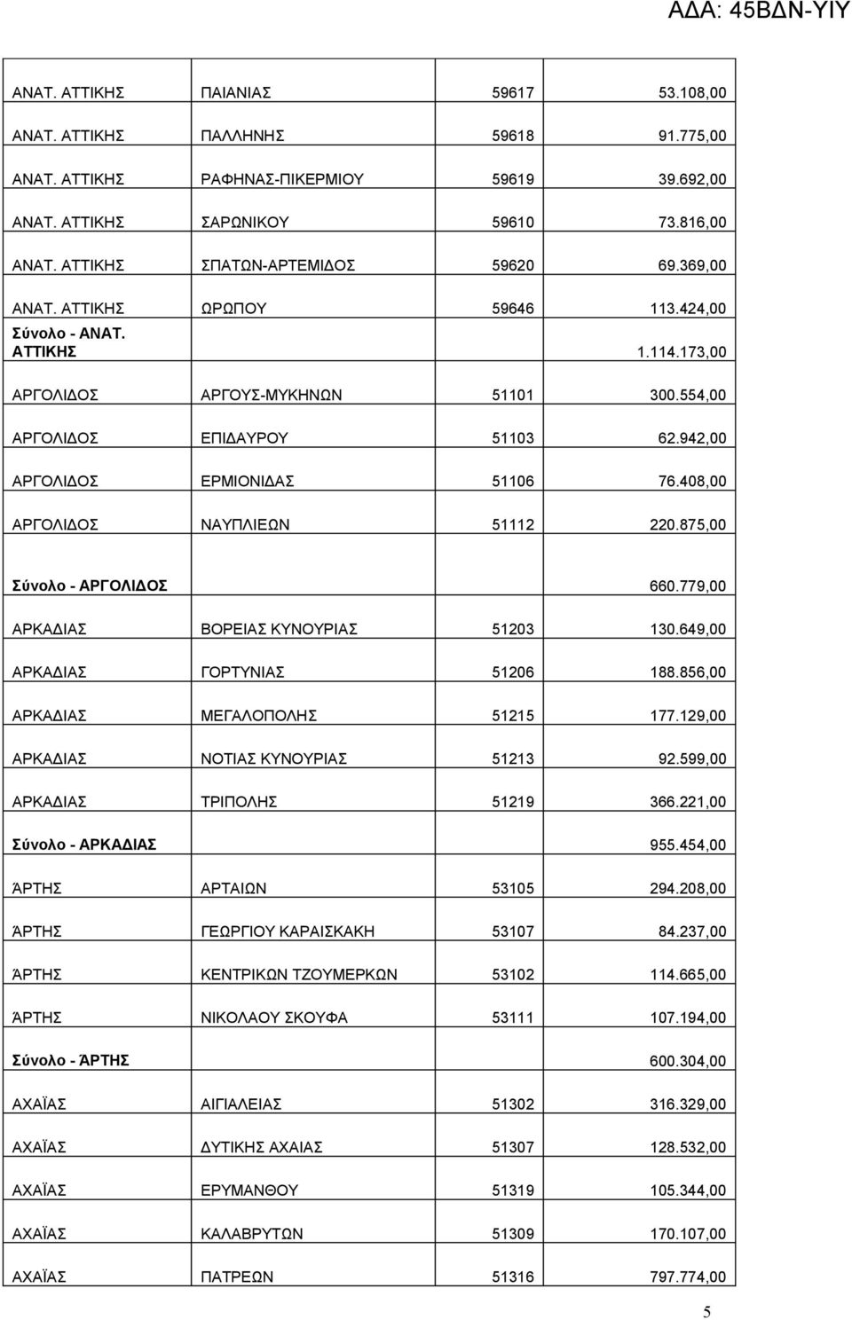 942,00 ΑΡΓΟΛΙΔΟΣ ΕΡΜΙΟΝΙΔΑΣ 51106 76.408,00 ΑΡΓΟΛΙΔΟΣ ΝΑΥΠΛΙΕΩΝ 51112 220.875,00 Σύνολο - ΑΡΓΟΛΙΔΟΣ 660.779,00 ΑΡΚΑΔΙΑΣ ΒΟΡΕΙΑΣ ΚΥΝΟΥΡΙΑΣ 51203 130.649,00 ΑΡΚΑΔΙΑΣ ΓΟΡΤΥΝΙΑΣ 51206 188.