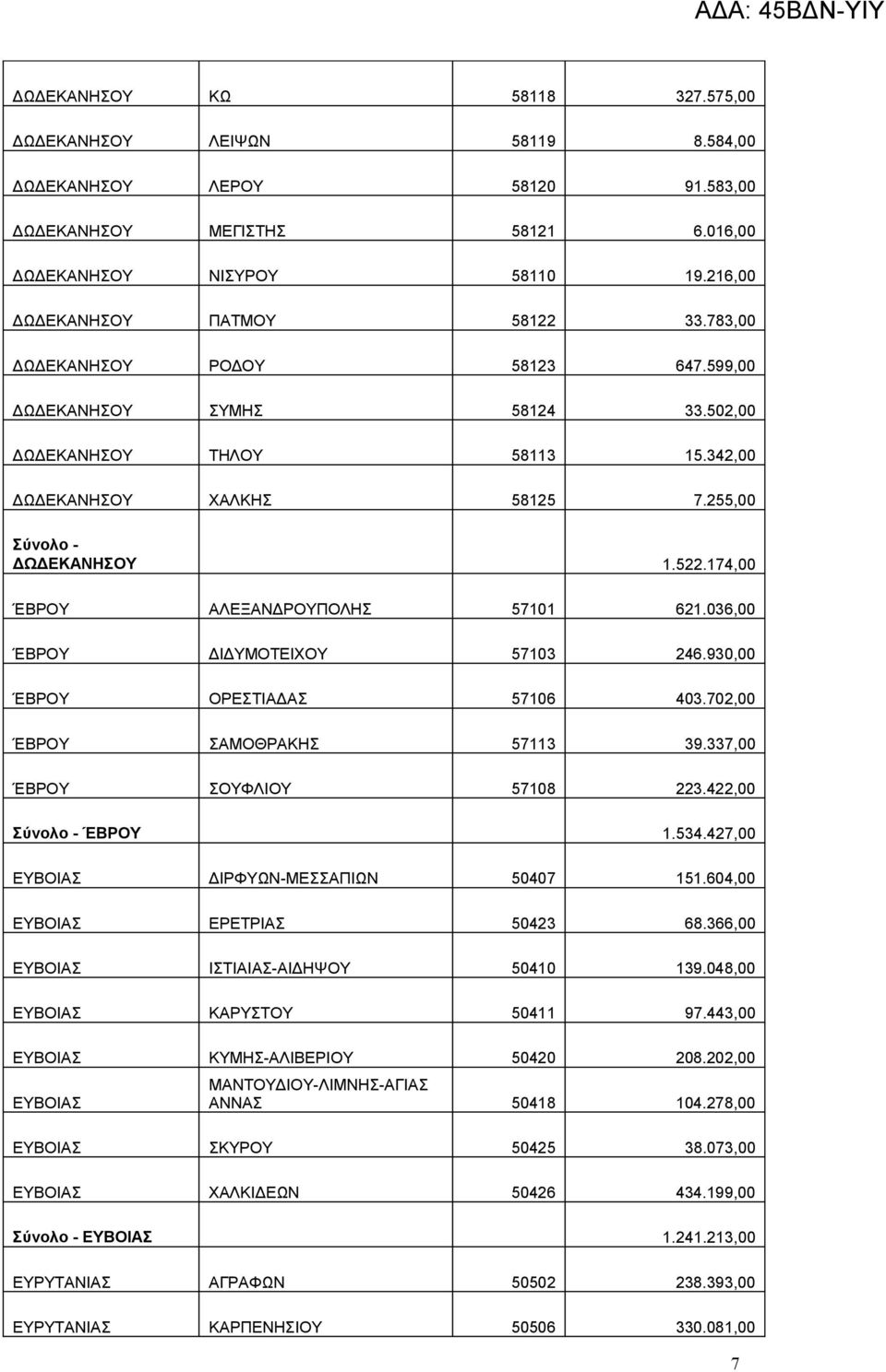 174,00 ΈΒΡΟΥ ΑΛΕΞΑΝΔΡΟΥΠΟΛΗΣ 57101 621.036,00 ΈΒΡΟΥ ΔΙΔΥΜΟΤΕΙΧΟΥ 57103 246.930,00 ΈΒΡΟΥ ΟΡΕΣΤΙΑΔΑΣ 57106 403.702,00 ΈΒΡΟΥ ΣΑΜΟΘΡΑΚΗΣ 57113 39.337,00 ΈΒΡΟΥ ΣΟΥΦΛΙΟΥ 57108 223.422,00 Σύνολο - ΈΒΡΟΥ 1.