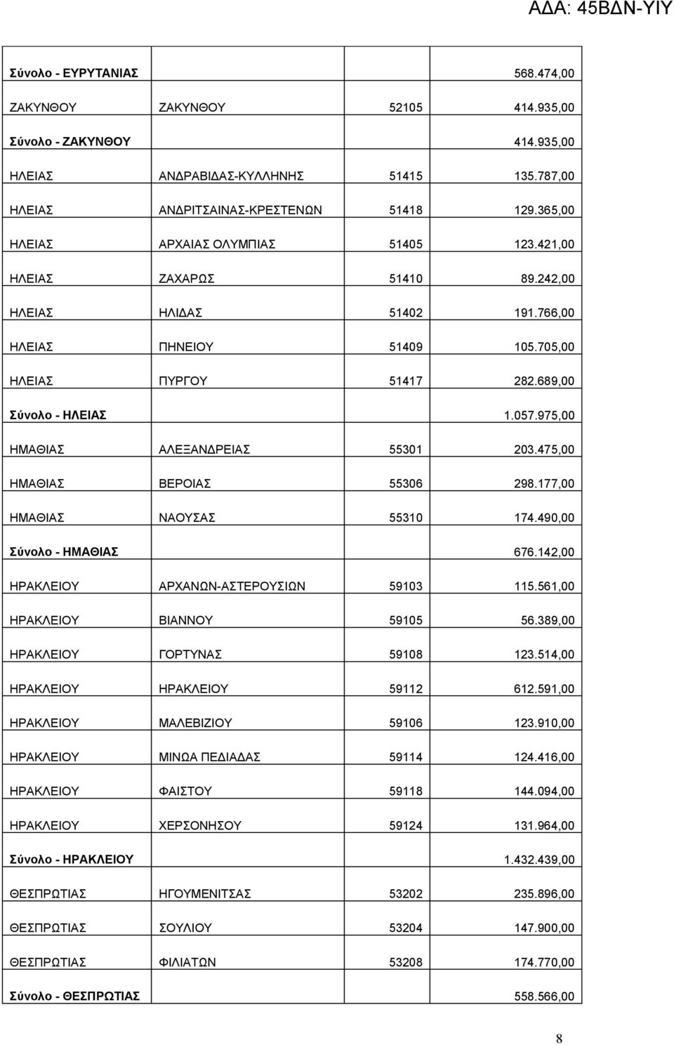 975,00 ΗΜΑΘΙΑΣ ΑΛΕΞΑΝΔΡΕΙΑΣ 55301 203.475,00 ΗΜΑΘΙΑΣ ΒΕΡΟΙΑΣ 55306 298.177,00 ΗΜΑΘΙΑΣ ΝΑΟΥΣΑΣ 55310 174.490,00 Σύνολο - ΗΜΑΘΙΑΣ 676.142,00 ΗΡΑΚΛΕΙΟΥ ΑΡΧΑΝΩΝ-ΑΣΤΕΡΟΥΣΙΩΝ 59103 115.