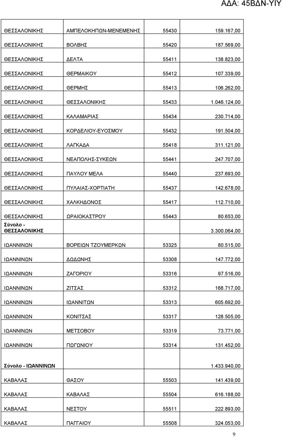 121,00 ΘΕΣΣΑΛΟΝΙΚΗΣ ΝΕΑΠΟΛΗΣ-ΣΥΚΕΩΝ 55441 247.707,00 ΘΕΣΣΑΛΟΝΙΚΗΣ ΠΑΥΛΟΥ ΜΕΛΑ 55440 237.693,00 ΘΕΣΣΑΛΟΝΙΚΗΣ ΠΥΛΑΙΑΣ-ΧΟΡΤΙΑΤΗ 55437 142.678,00 ΘΕΣΣΑΛΟΝΙΚΗΣ ΧΑΛΚΗΔΟΝΟΣ 55417 112.